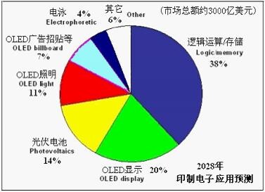 印刷電子 飛速發(fā)展為印刷市場帶來新商機(jī)