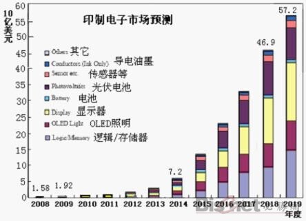 印刷電子 飛速發(fā)展為印刷市場帶來新商機(圖2)