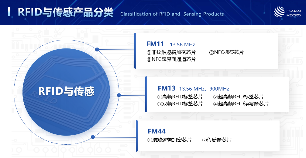 NFCRFID掀起物聯(lián)革命：一文看懂復(fù)旦微電“安全識(shí)別”產(chǎn)品線(圖3)
