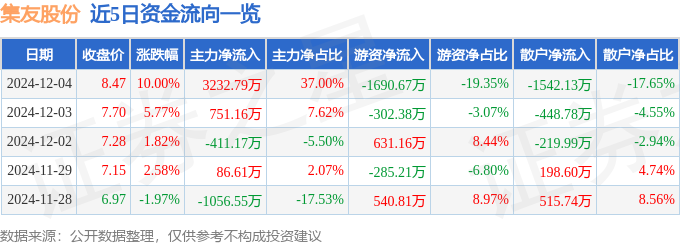 12月4日集友股份漲停分析：電子煙包裝印刷煙草概念熱股