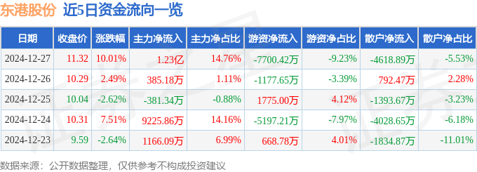 12月27日東港股份漲停分析：螞蟻集團(tuán)概念股包裝印刷電子發(fā)票概念熱股