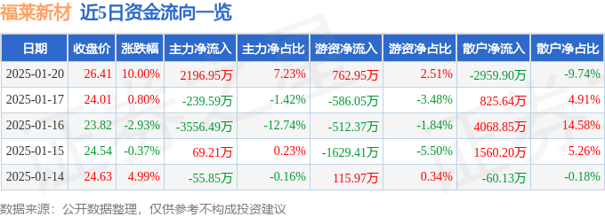 福萊新材（605488）1月20日主力資金凈買入219695萬元