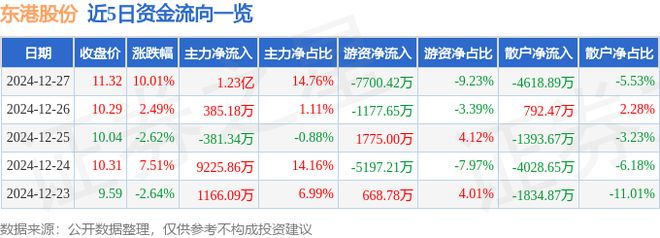 12月27日東港股份漲停分析：螞蟻集團(tuán)概念股包裝印刷電子發(fā)票概念熱股
