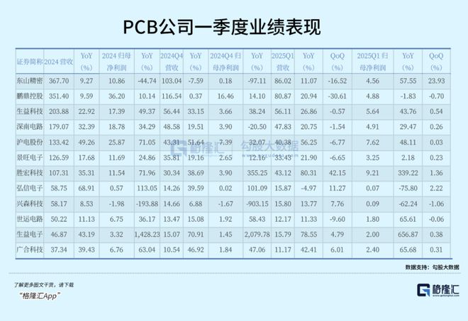 PCB越賣(mài)越貴黑馬市值暴漲逆襲